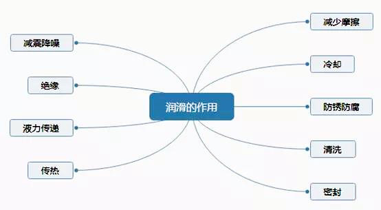 潤滑的作用 潤滑的作用