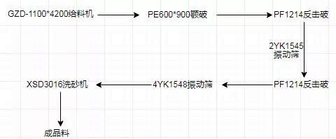 石灰石制砂生產線工藝流程 石灰石制砂生產線工藝流程